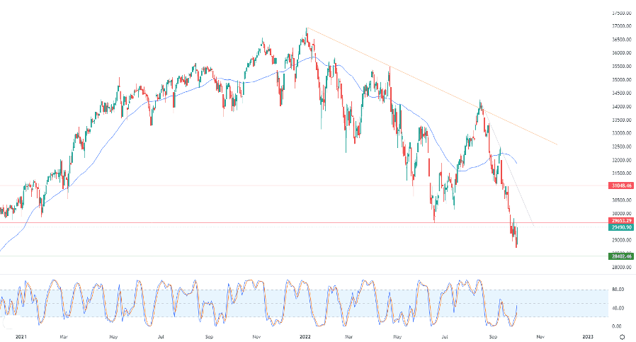 الرسم البياني اليومي لمؤشر الداو جونز