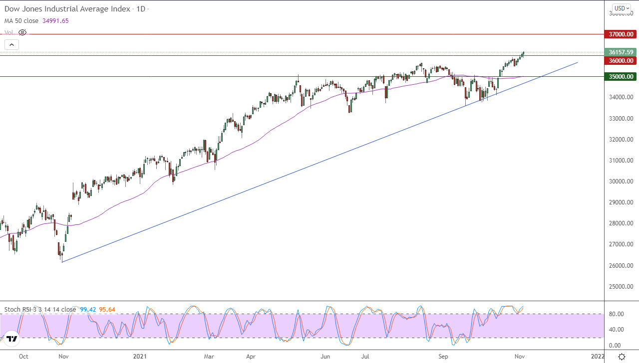 الرسم البياني اليومي لمؤشر الداو جونز الرسم البياني اليومي لمؤشر الداو جونز