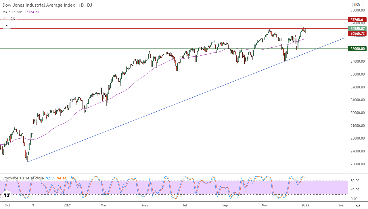 الرسم البياني اليومي لمؤشر الداو جونز