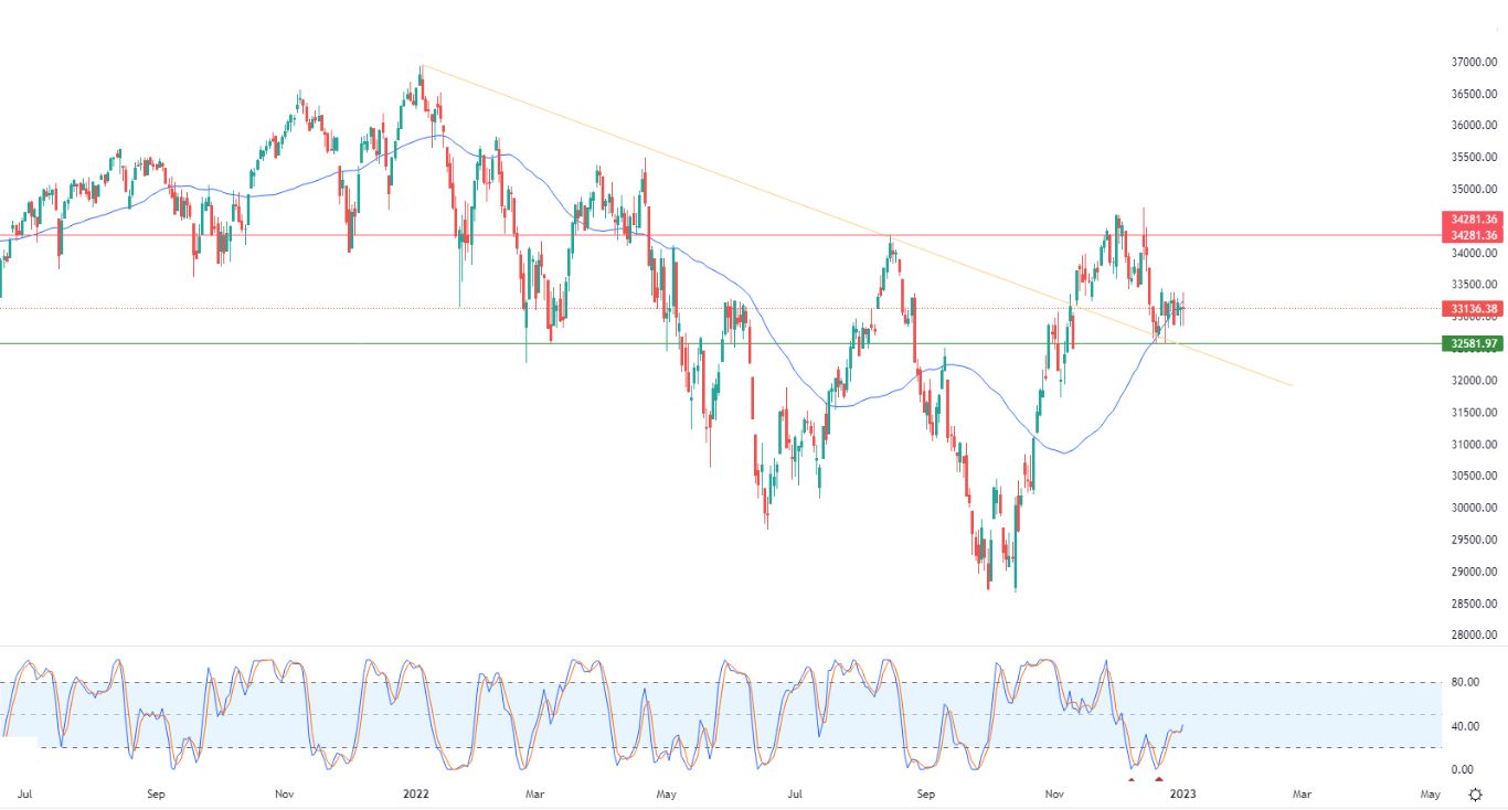 الرسم البياني اليومي لمؤشر الداو جونز