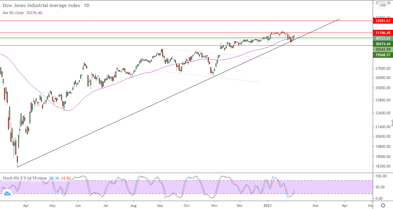 الرسم البياني اليومي للداو جونز