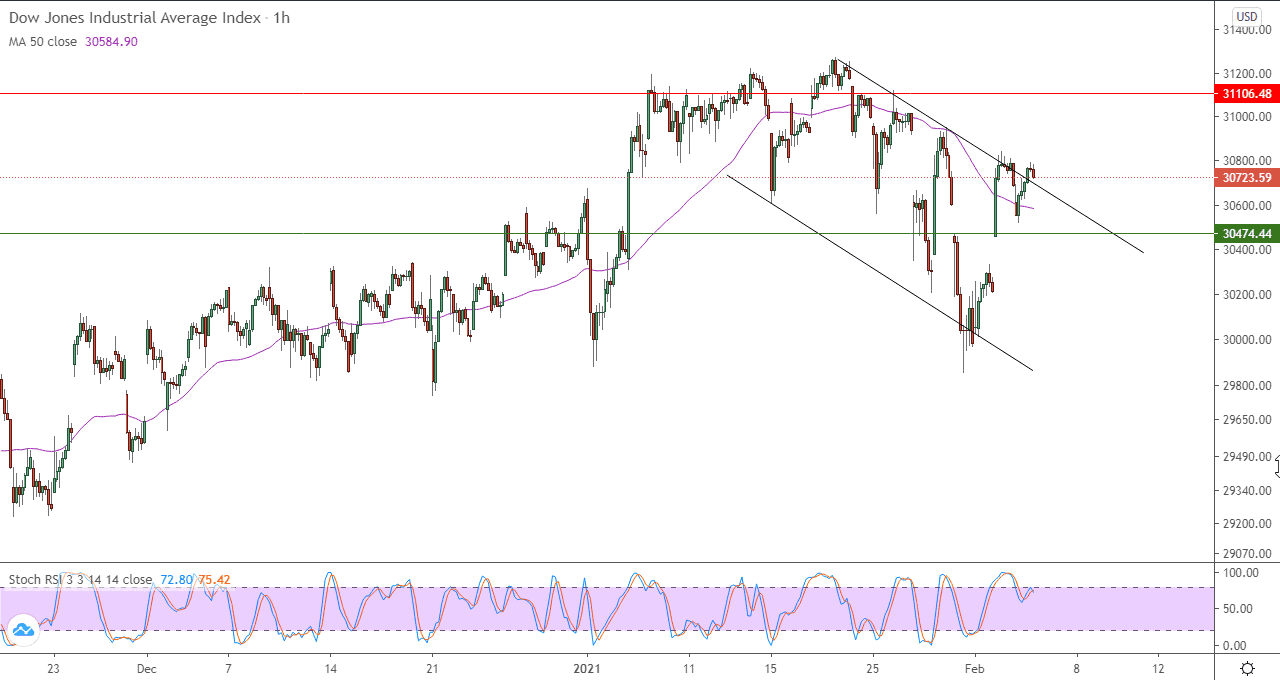 الرسم البياني للداو جونز في اطار ساعه