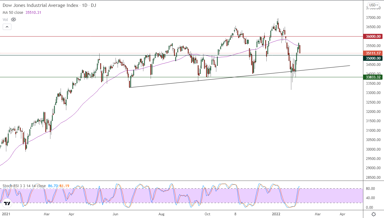 الرسم البياني اليومي لمؤشر الداو جونز الرسم البياني اليومي لمؤشر الداو جونز