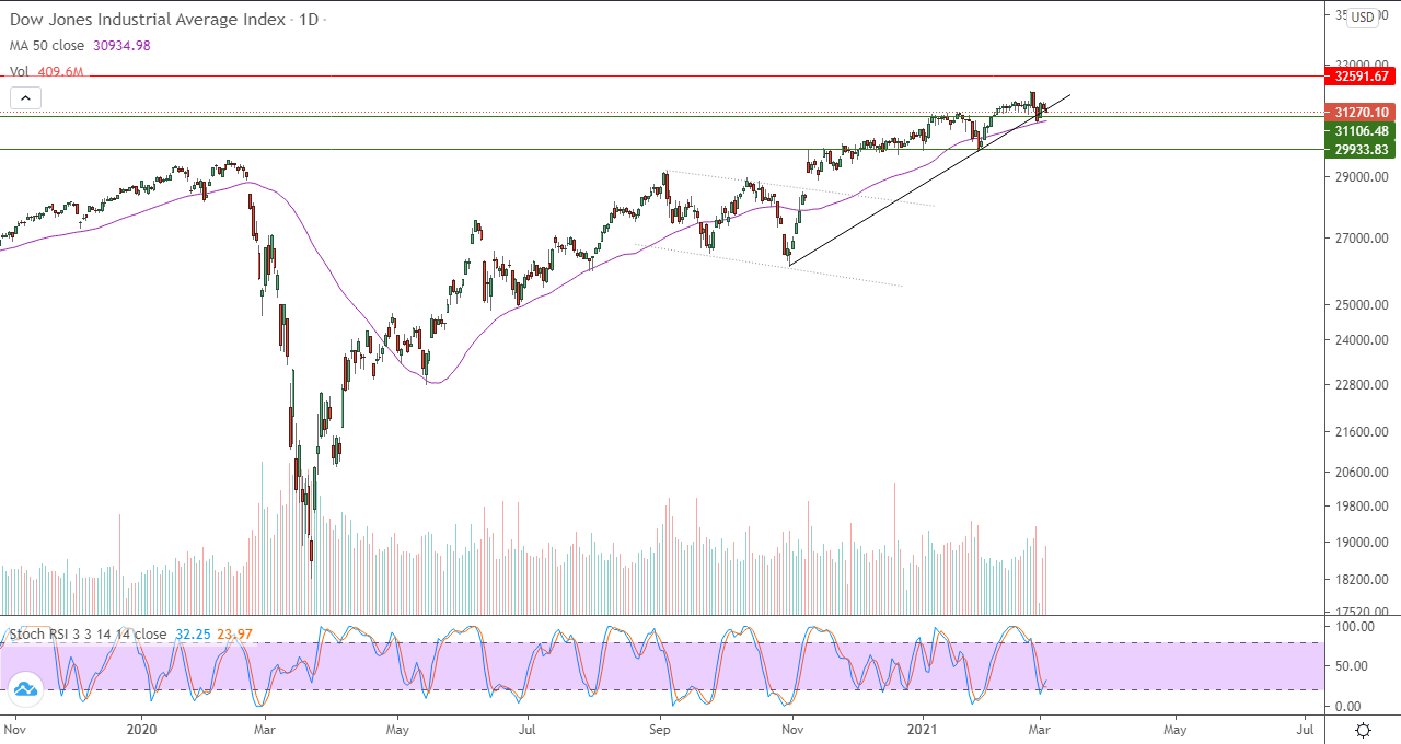 الرسم البياني اليومي لمؤشر داو جونز 