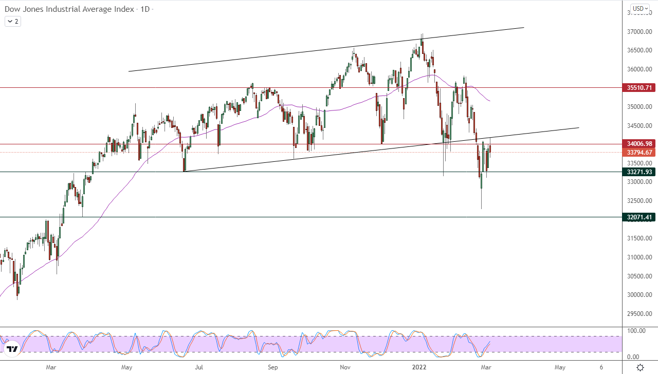 الرسم البياني اليومي لمؤشر الداو جونز