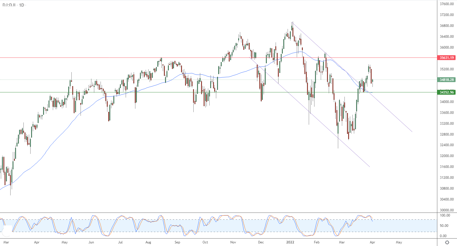 الرسم البياني اليومي لمؤشر الداو جونز الرسم البياني اليومي لمؤشر الداو جونز