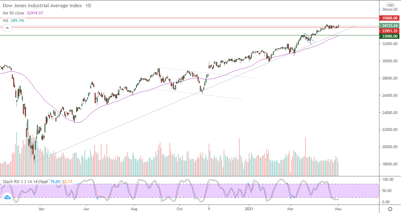 الرسم البياني اليومي لمؤشر الداو جونز الرسم البياني اليومي لمؤشر الداو جونز