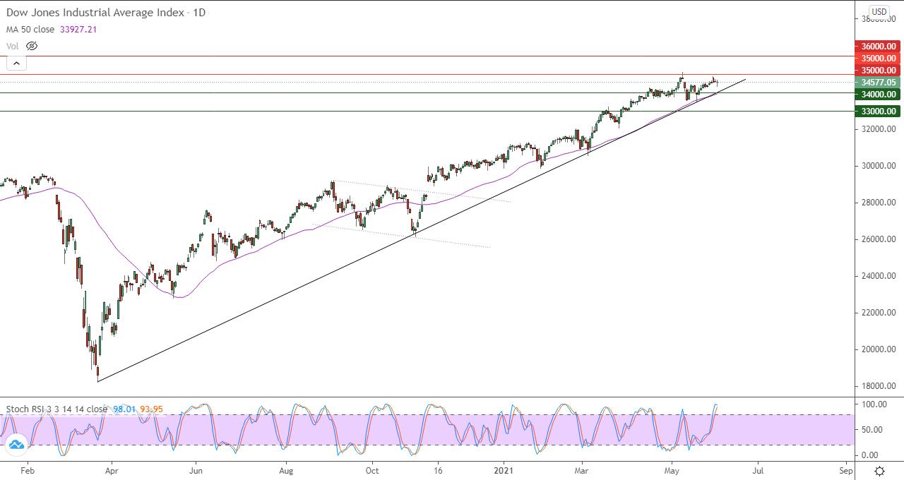 الرسم البياني اليومي لمؤشر الداو جونز
