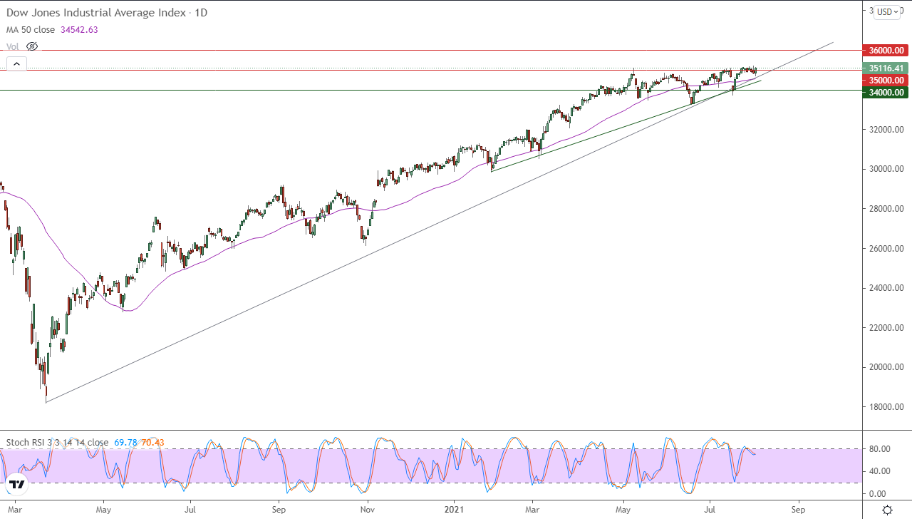 الرسم البياني اليومي لمؤشر الداو جونز الرسم البياني اليومي لمؤشر الداو جونز