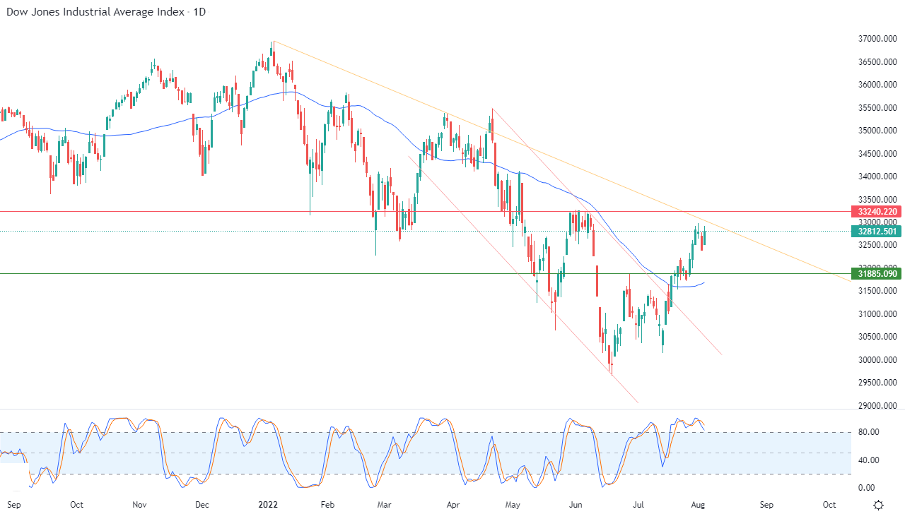 الرسم البياني اليومي لمؤشر الداو جونز الرسم البياني اليومي لمؤشر الداو جونز