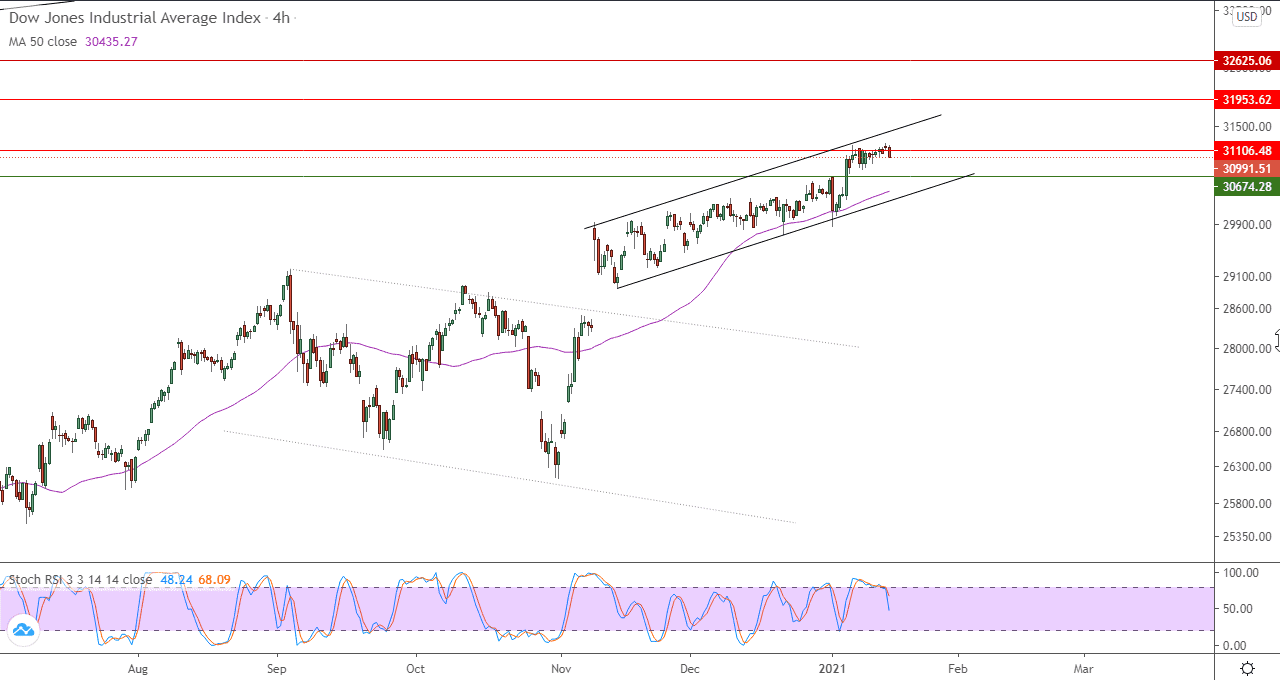 الرسم البياني لمؤشر داو جونز الصناعي في اطار 4 ساعات