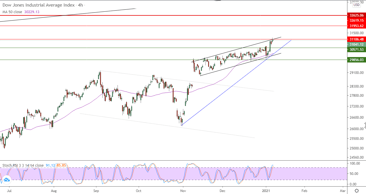 الرسم البياني لمؤشر الداو جونز على اطار 4 ساعات الرسم البياني لمؤشر الداو جونز على اطار 4 ساعات