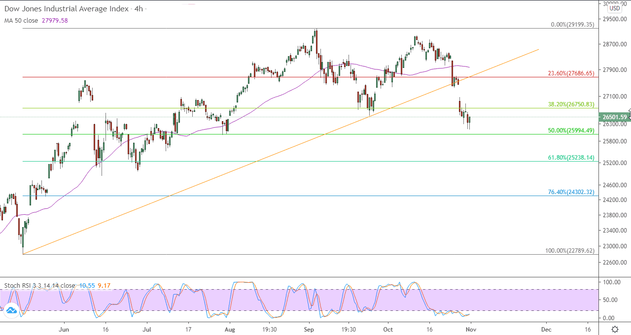 الرسم البياني لمؤشر داو جونز الصناعي على اطار الاربع ساعات