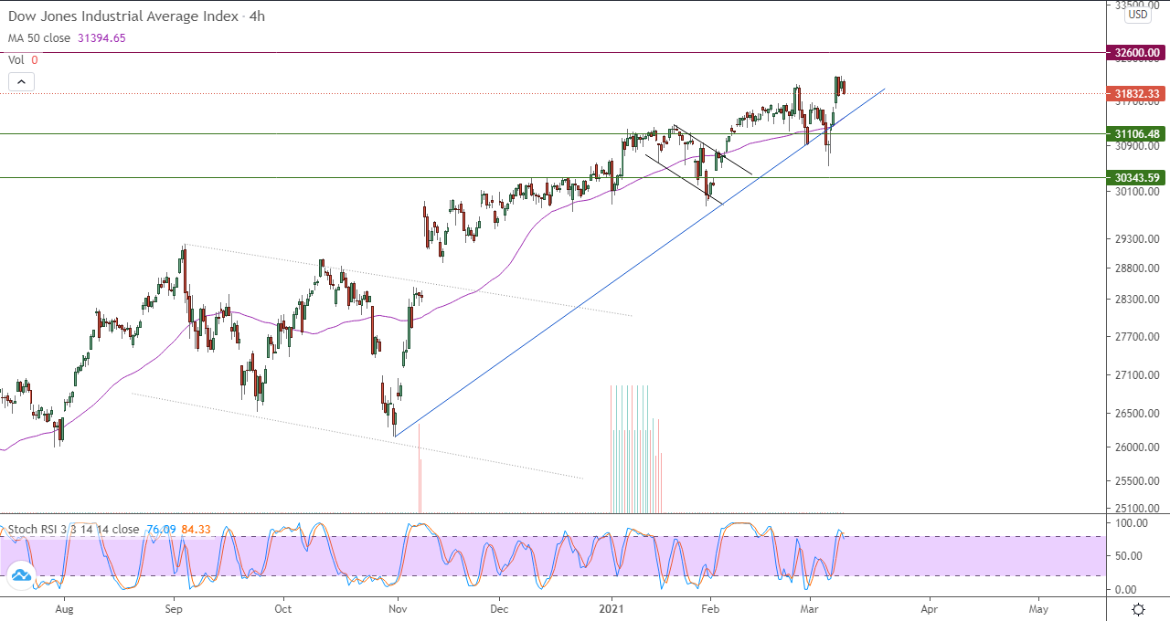 الرسم البياني اليومي للداو جونز في إطار 4 ساعات