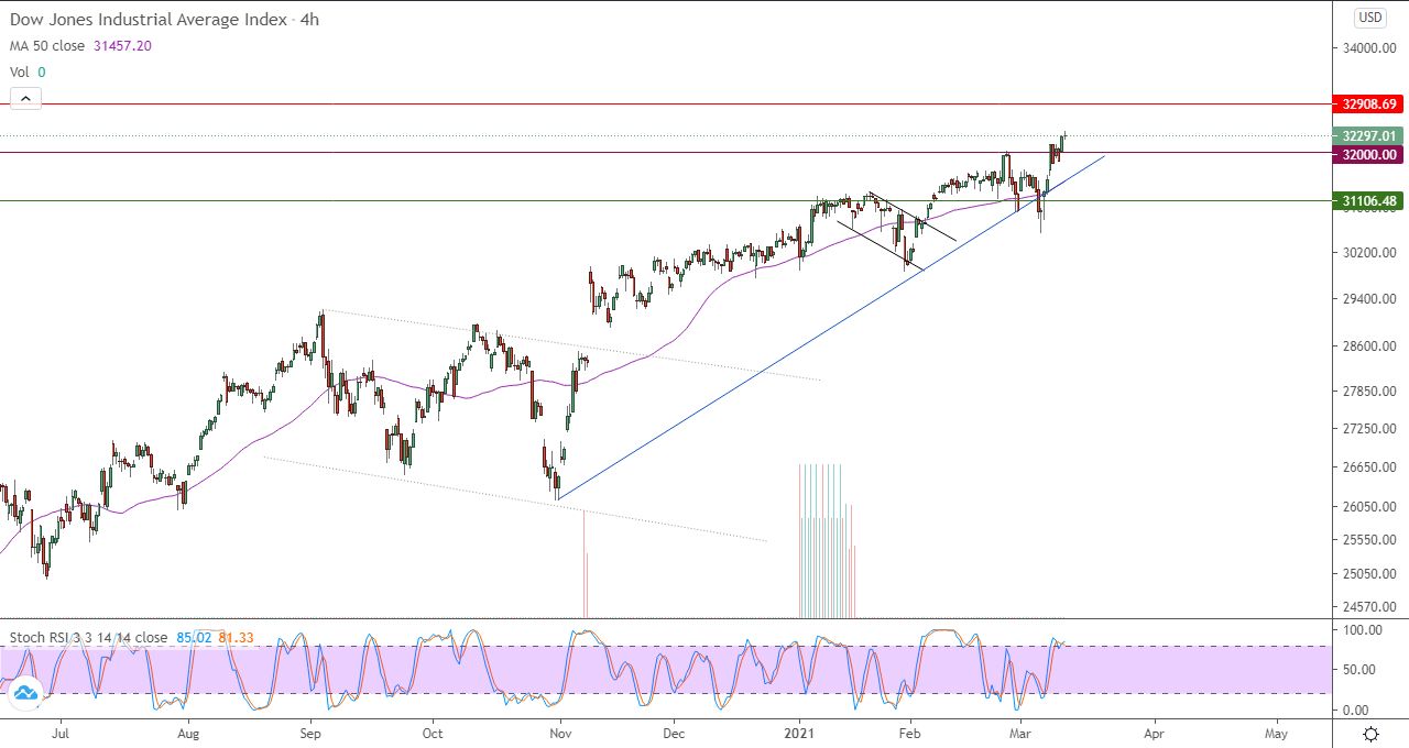 تحليل الداو جونز اليومي في إطار 4 ساعات