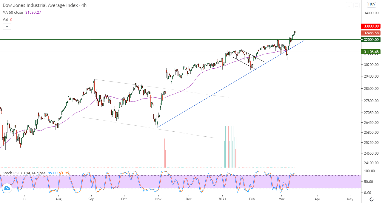 الرسم البياني اليومي لمؤشر الداو جونز في إطار ساعات 