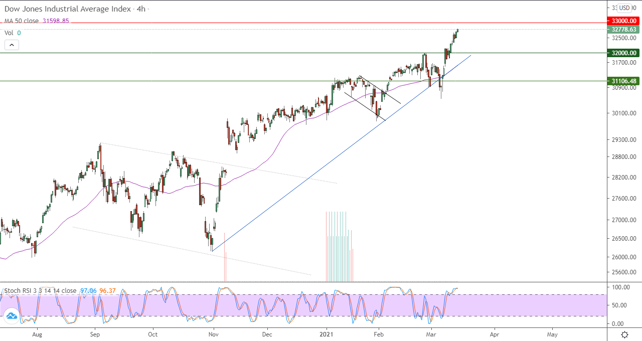 الرسم البياني اليومي لمؤشر الداو جونز في إطار 4 ساعات