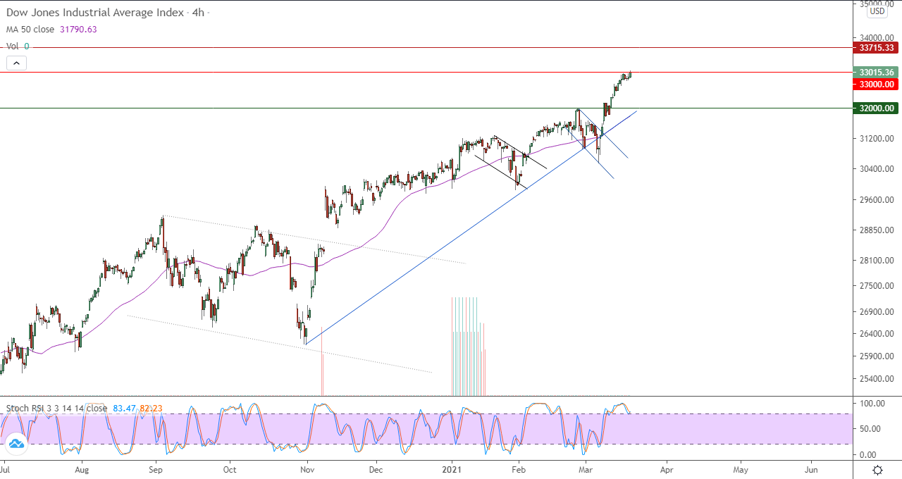 الرسم البياني اليومي لمؤشر الداو جونز في إطار 4 ساعات