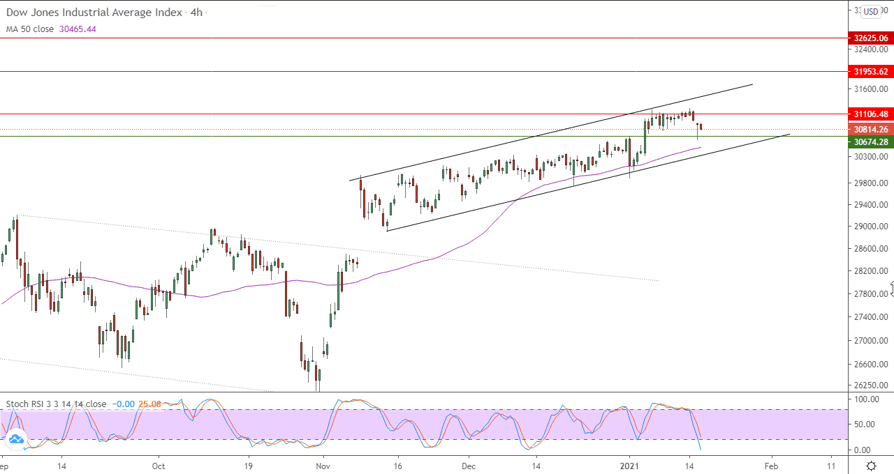 الرسم البياني للداو جونز في اطار 4 ساعات الرسم البياني للداو جونز في اطار 4 ساعات