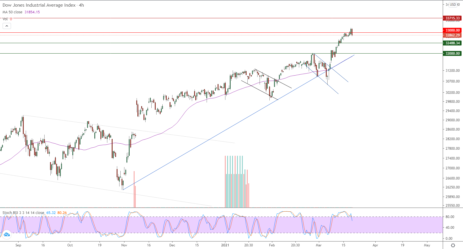 الرسم البياني اليومي لمؤشر الداو جونز في إطار 4 ساعات