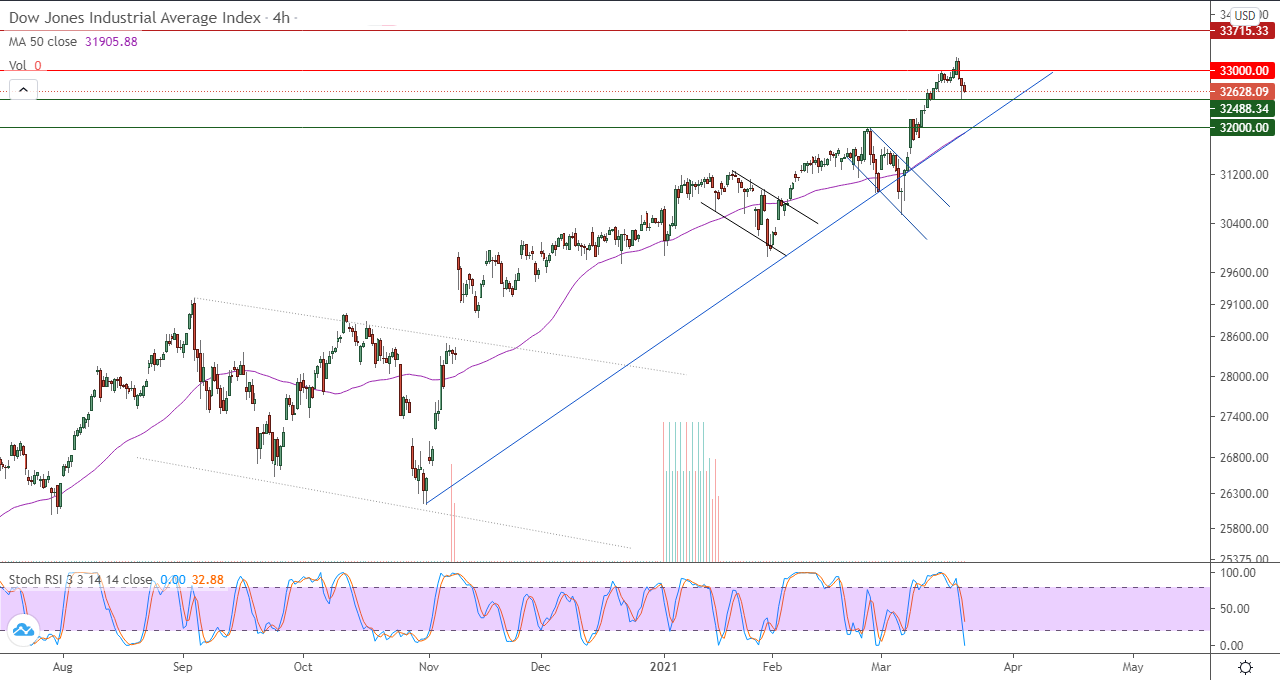 الرسم البياني لمؤشر الداو جونز في إطار 4 ساعات
