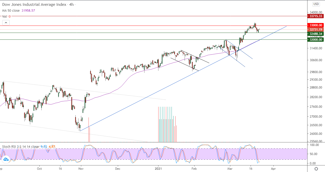 الرسم البياني اليومي لمؤشر الداو جونز في إطار 4 ساعات