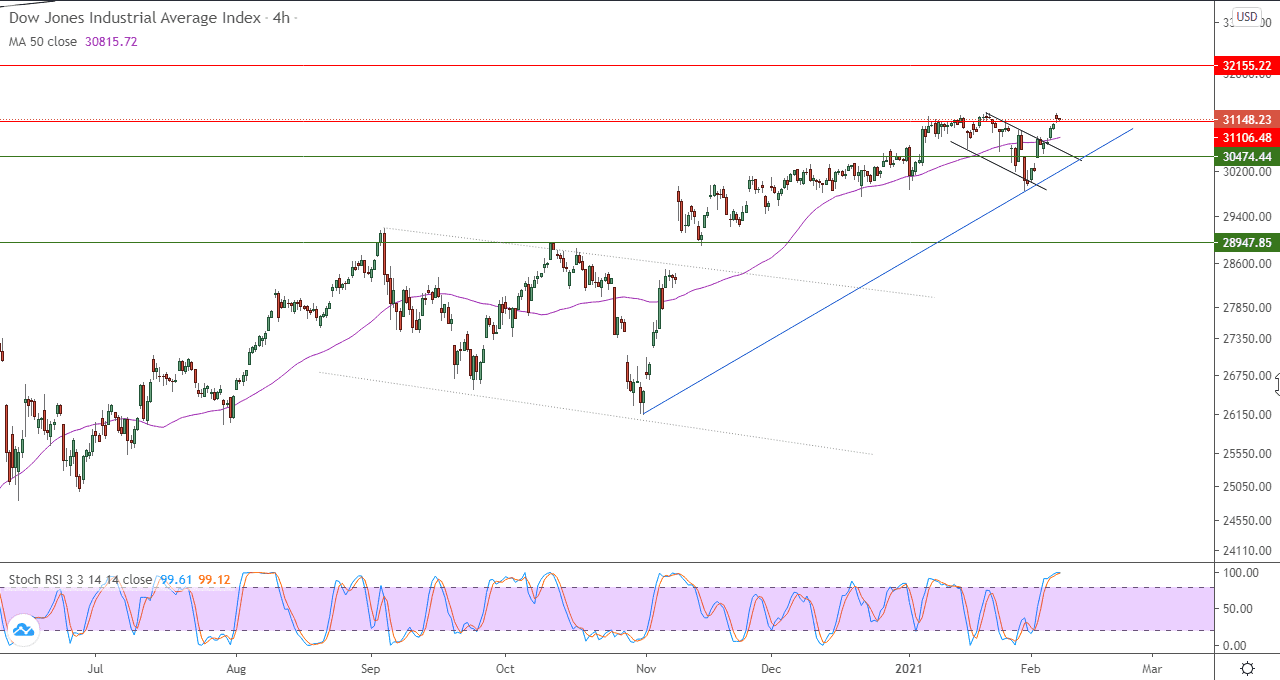 الرسم البياني للداو جونز في اطار 4 ساعات