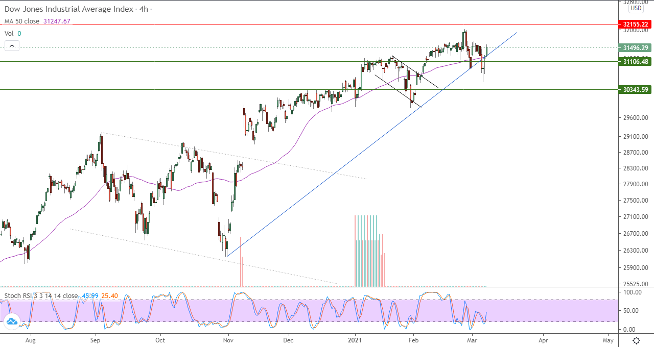 الرسم البياني اليوم لمؤشر الداو جونز في إطار 4 ساعات
