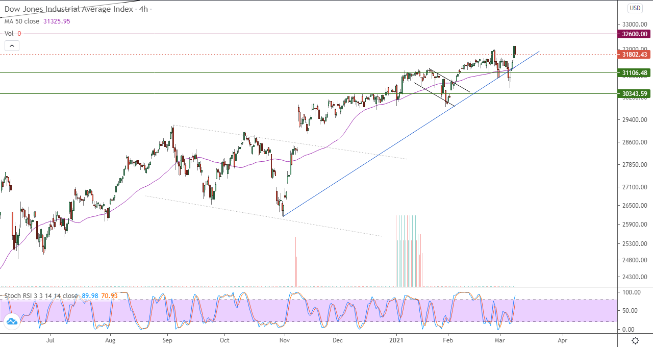 الرسم البياني اليومي لمؤشر الداو جونز في إطار 4 ساعات