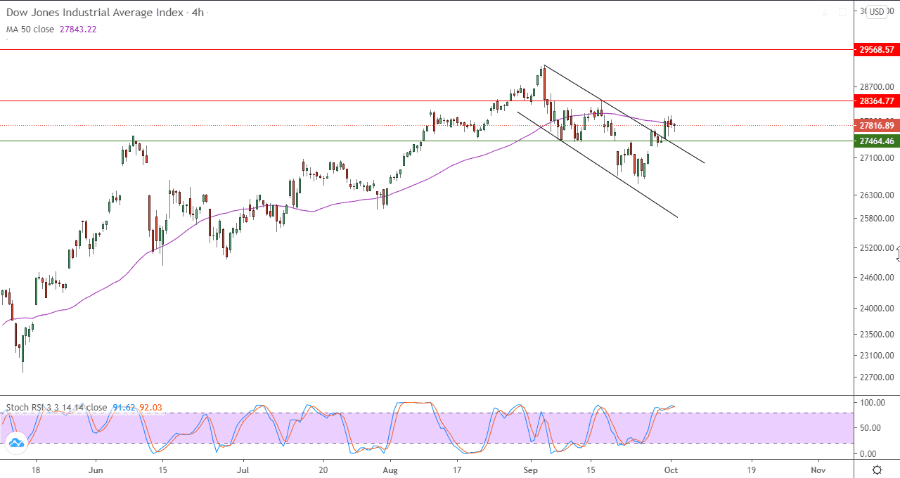 الرسم البياني لمؤشر داو جونز على اطار 4 ساعات الرسم البياني لمؤشر داو جونز على اطار 4 ساعات