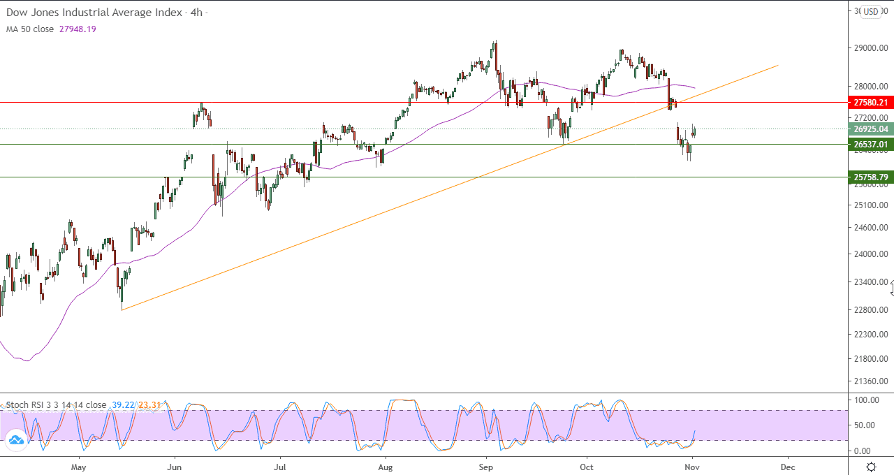 الرسم البياني لمؤشر داو جونز الصناعي على اطار الاربع ساعات 