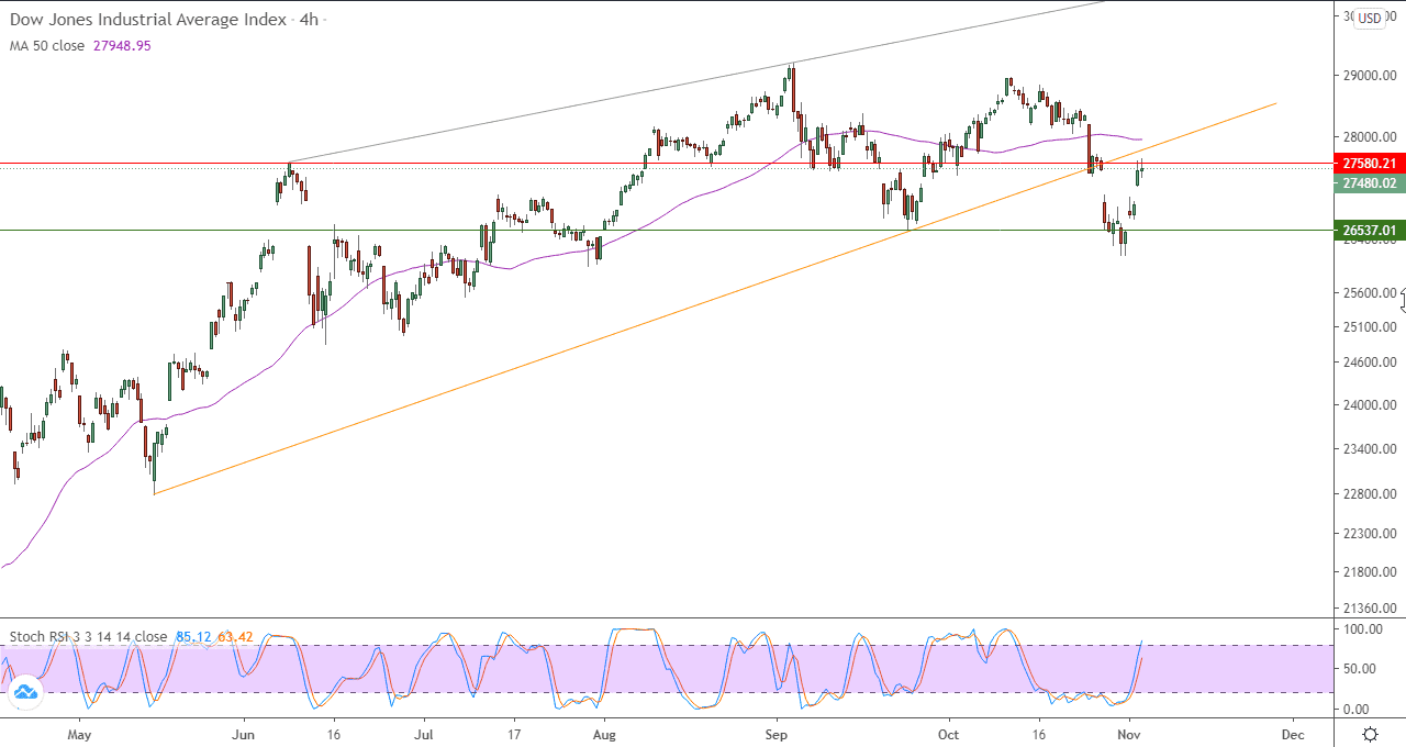 الرسم البياني لمؤشر داو جونز الصناعي على اطار الاربع ساعات  الرسم البياني لمؤشر داو جونز الصناعي على اطار الاربع ساعات