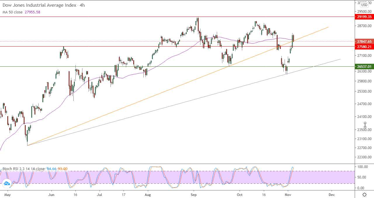 الرسم البياني لمؤشر داو جونز الصناعي على اطار الاربع ساعات 