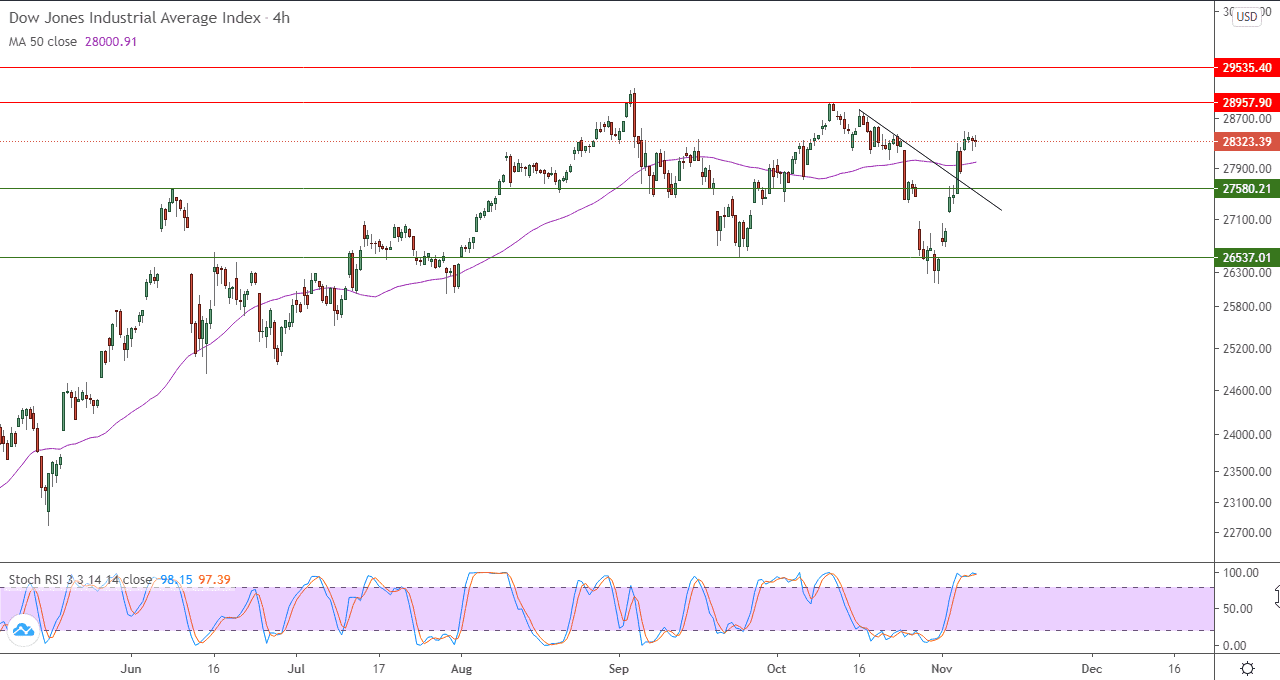 الرسم البياني لمؤشر داو جونز الصناعي على اطار الاربع ساعات الرسم البياني لمؤشر داو جونز الصناعي على اطار الاربع ساعات