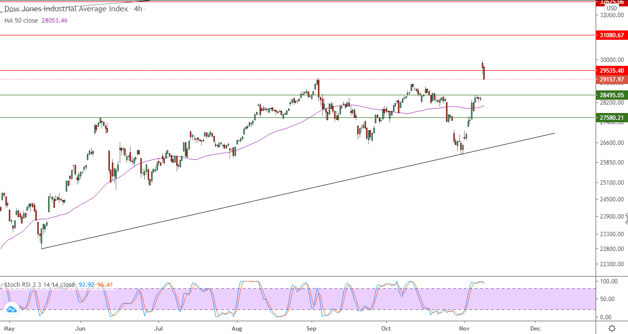 الرسم البياني لمؤشر داو جونز الصناعي على اطار الاربع ساعات 
