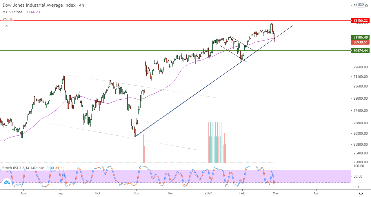 الرسم البياني للداو جونز في اطار 4 ساعات الرسم البياني للداو جونز في اطار 4 ساعات