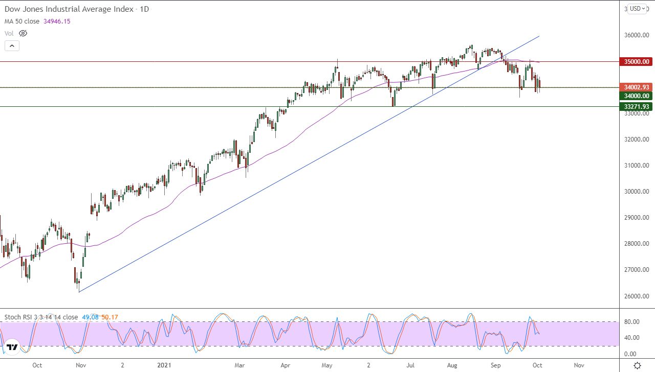 الرسم البياني اليومي لمؤشر الداو جونز الرسم البياني اليومي لمؤشر الداو جونز