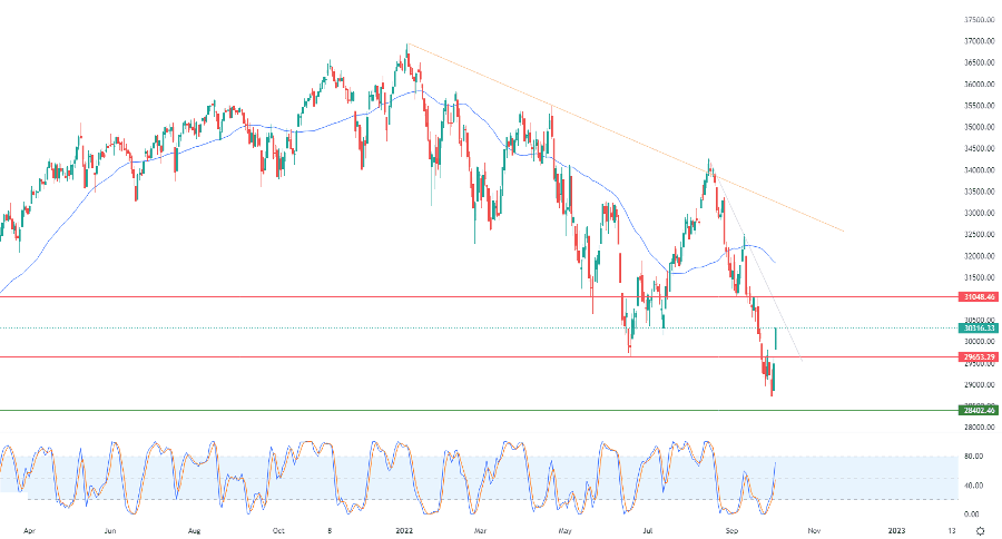 الرسم البياني اليومي لمؤشر الداو جونز الرسم البياني اليومي لمؤشر الداو جونز