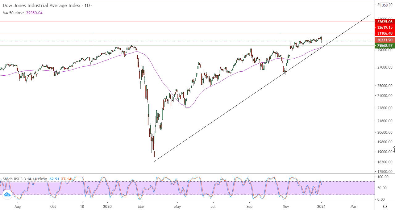 الرسم البياني اليومي للداو جونز