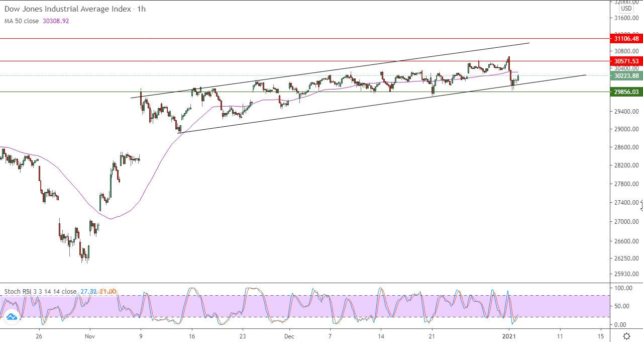 الرسم البياني للداو جونز باطار ساعه من الزمن