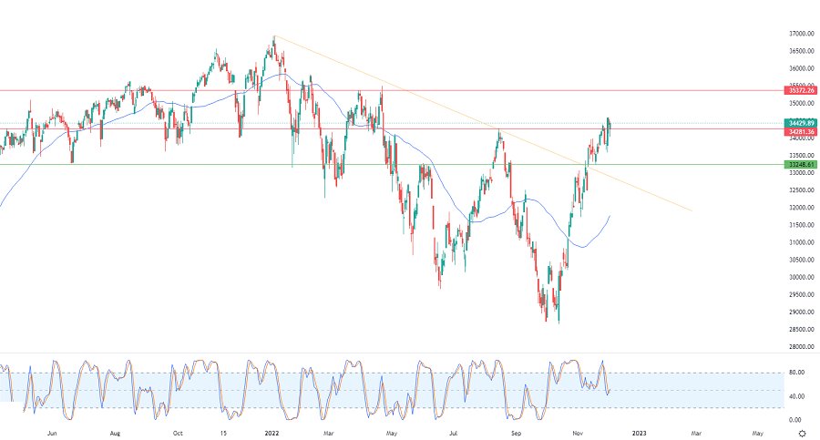 الرسم البياني اليومي لمؤشر الداو جونز الرسم البياني اليومي لمؤشر الداو جونز