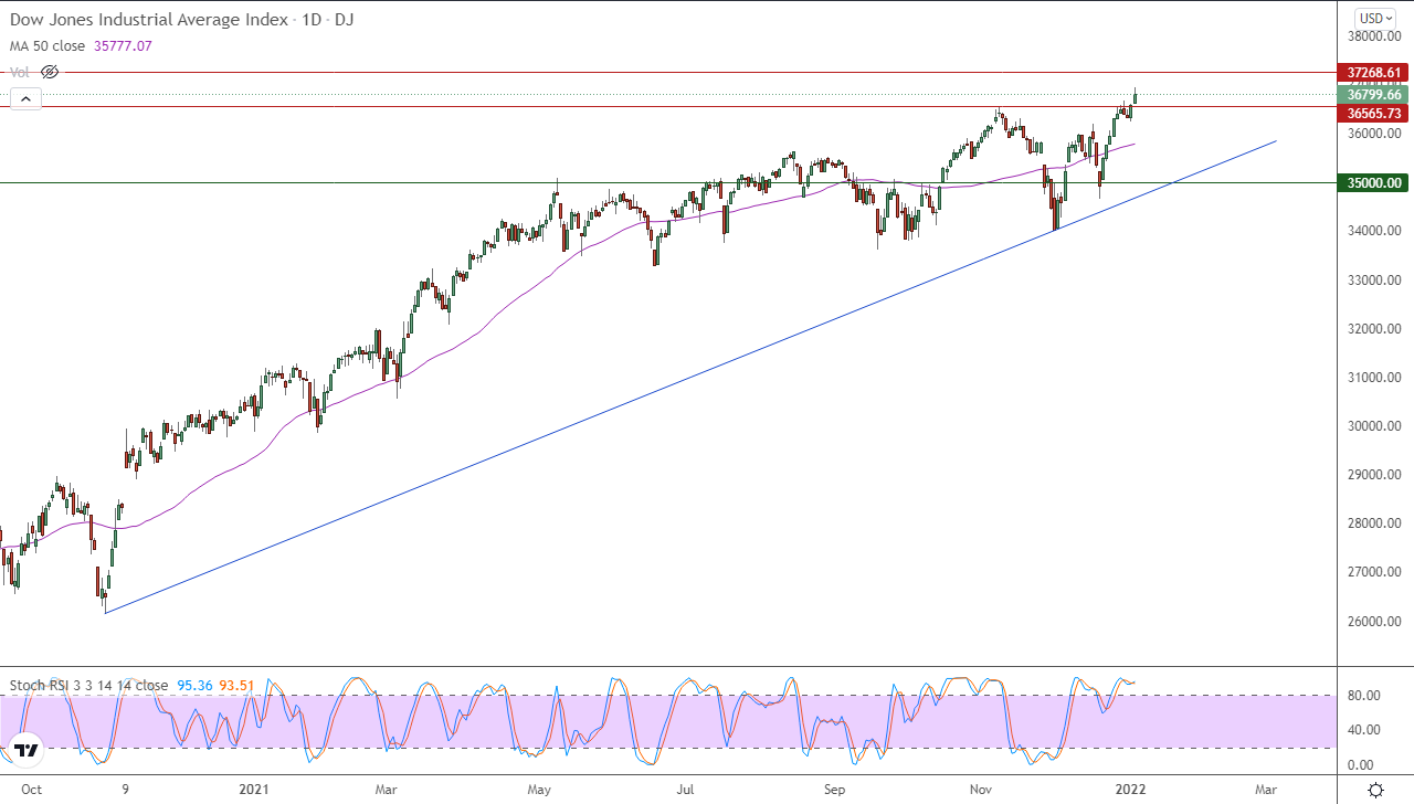 الرسم البياني اليومي لمؤشر الداو جونز