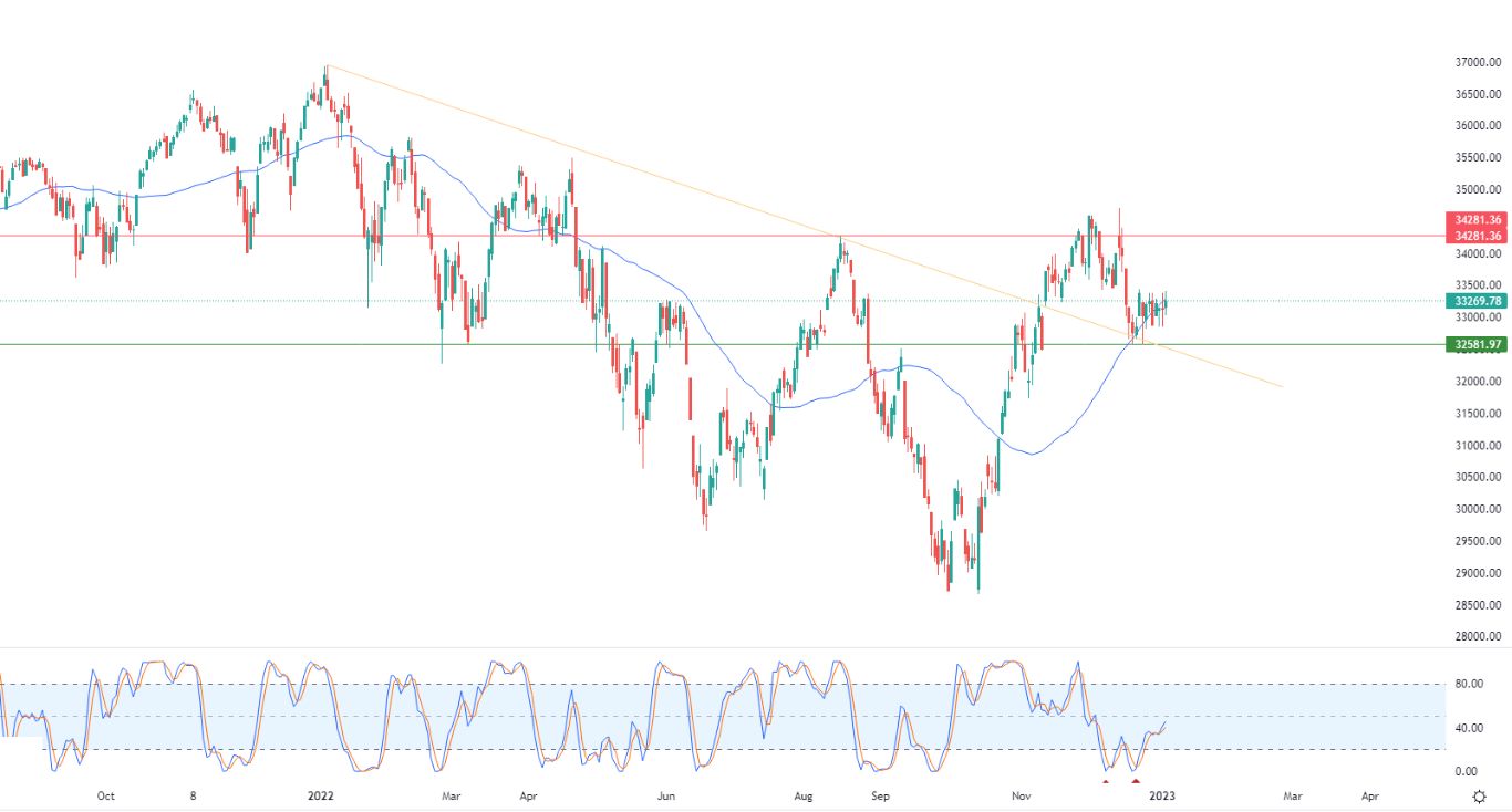 الرسم البياني اليومي لمؤشر الداو جونز