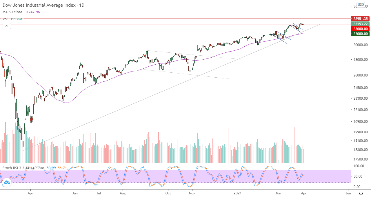 الرسم البياني اليومي للداو جونز الرسم البياني اليومي للداو جونز