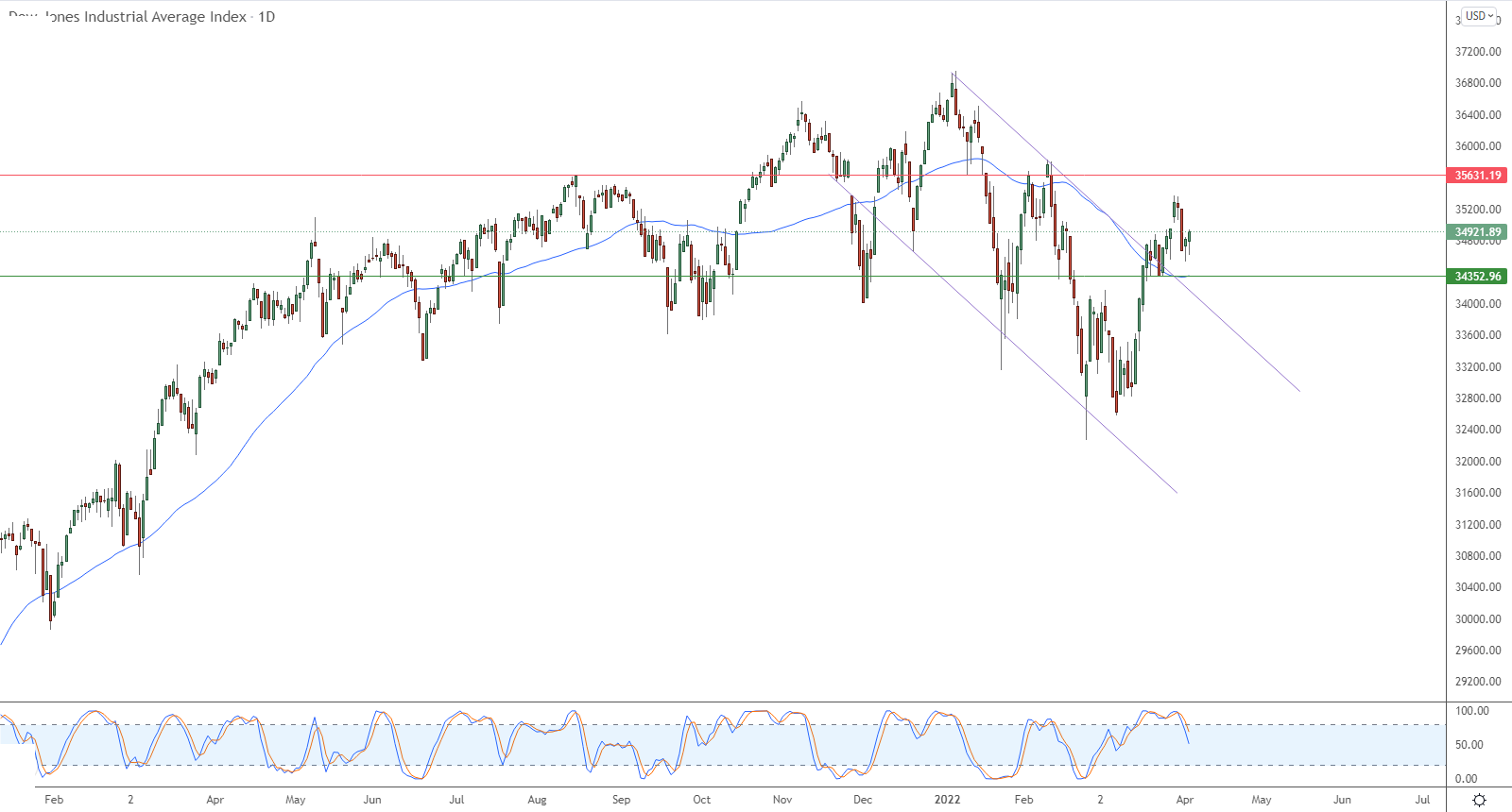 الرسم البياني اليومي لمؤشر الداو جونز الرسم البياني اليومي لمؤشر الداو جونز