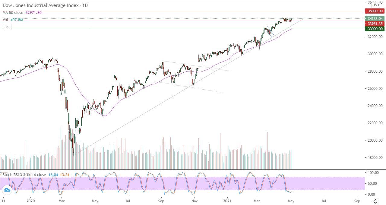 ألرسم البياني اليومي لمؤشر الداو جونز ألرسم البياني اليومي لمؤشر الداو جونز