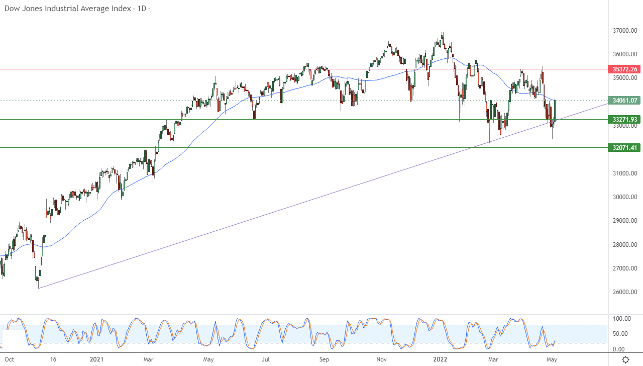 الرسم البياني اليومي لمؤشر الداو جونز الرسم البياني اليومي لمؤشر الداو جونز