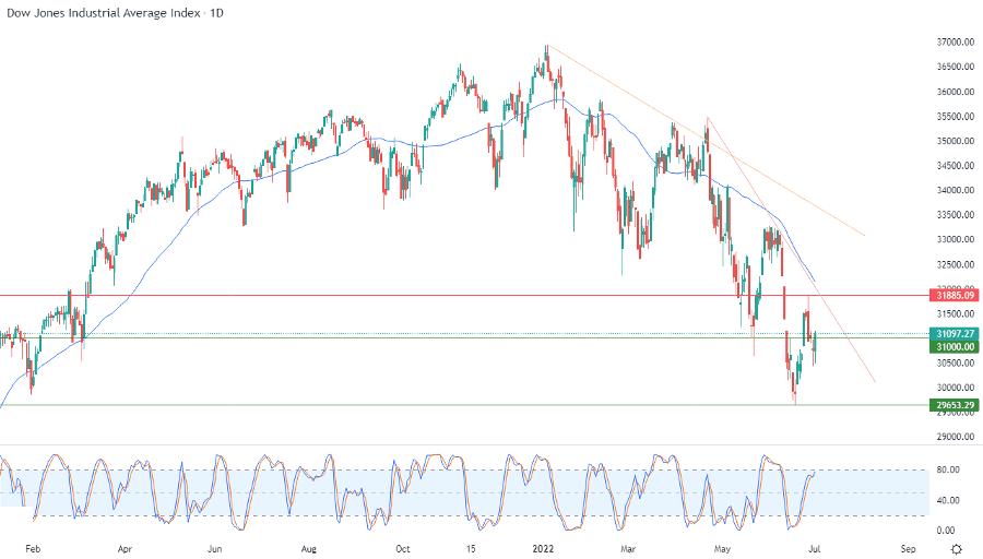 الرسم البياني اليومي لمؤشر الداو جونز الرسم البياني اليومي لمؤشر الداو جونز