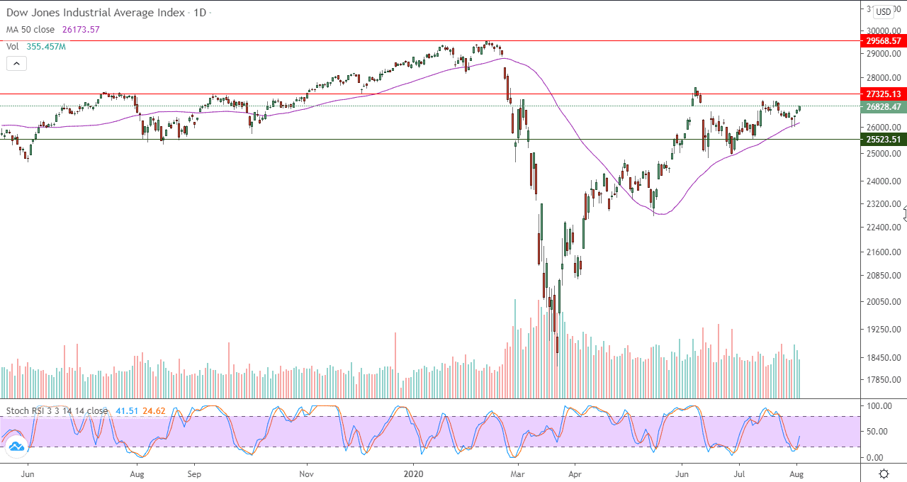 الرسم البياني لمؤشر داو جونز
