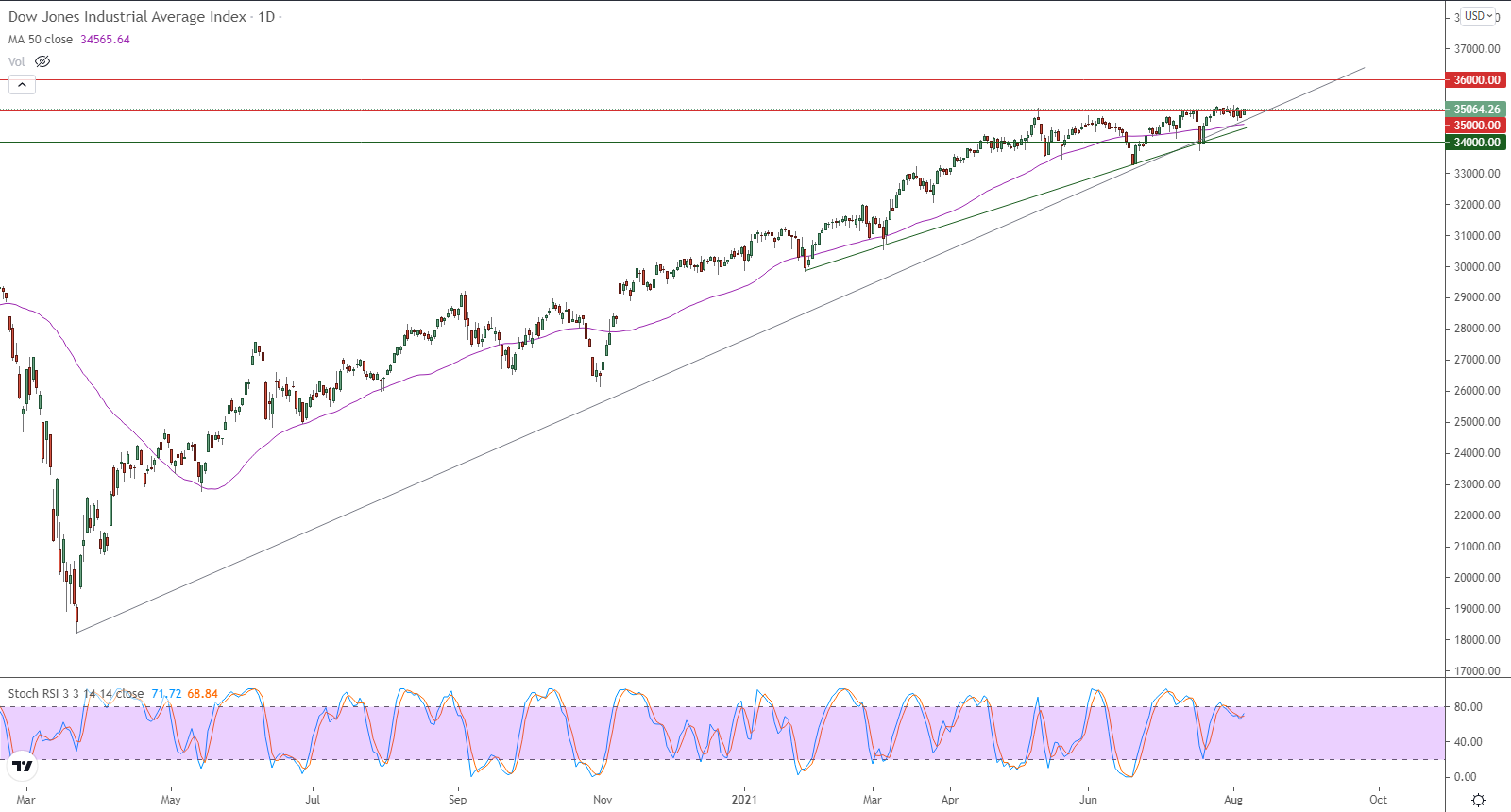 الرسم البياني اليومي لمؤشر الداو جونز الرسم البياني اليومي لمؤشر الداو جونز